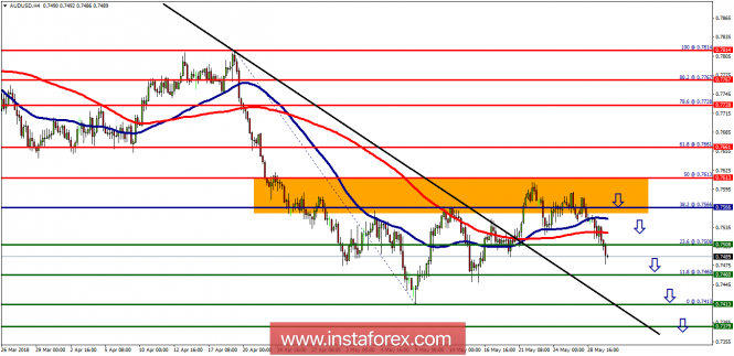 Anlisis Técnico del AUD/USD para el 30 de mayo de 2018 