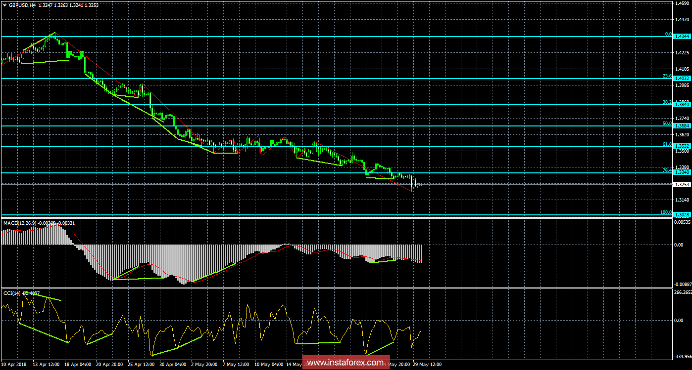 Анализ Дивергенций GBP/USD на 30 мая. Фунт продолжает свободное падение