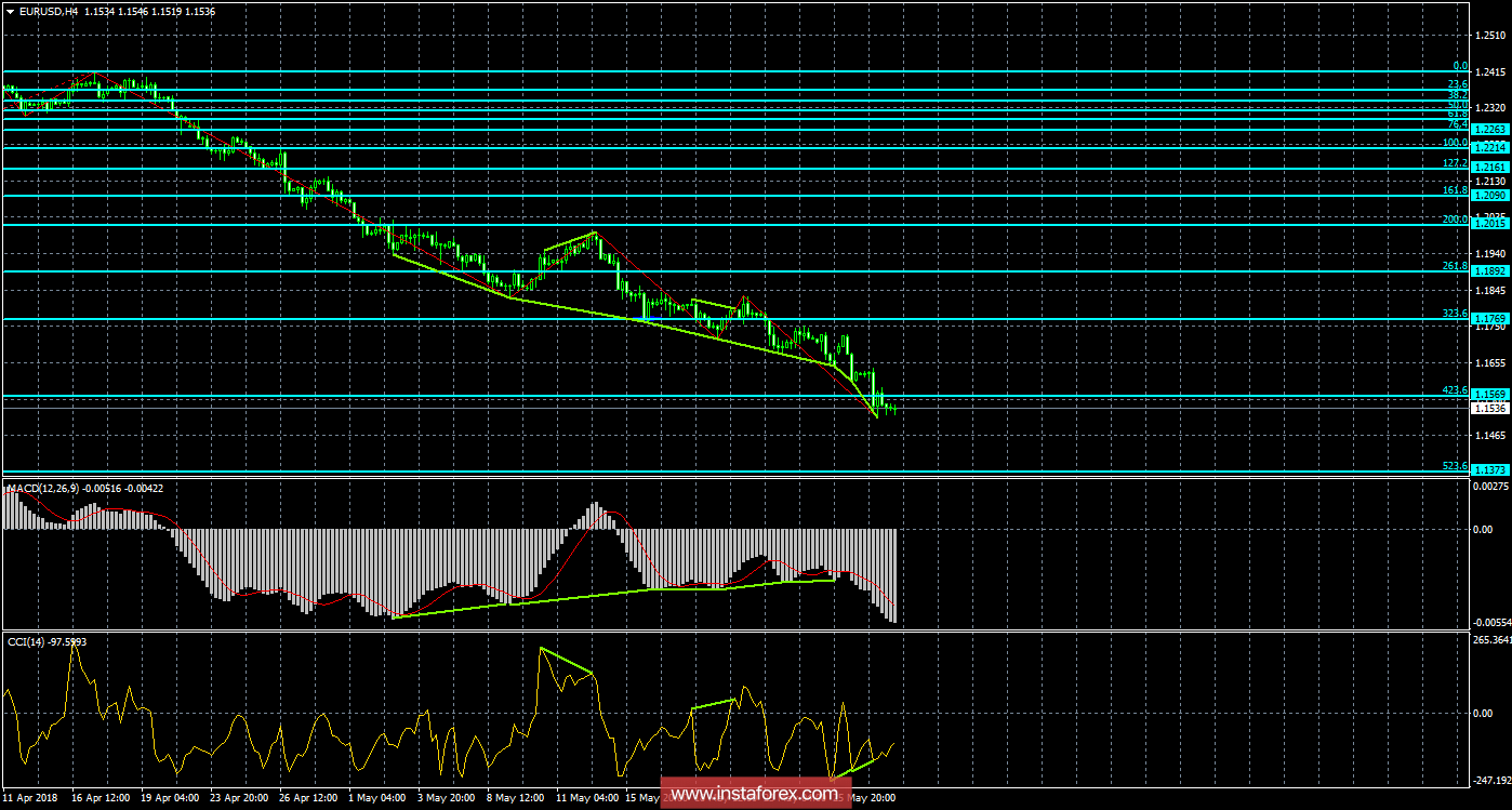 Анализ Дивергенций EUR/USD на 30 мая. Новый сигнал к коррекции 