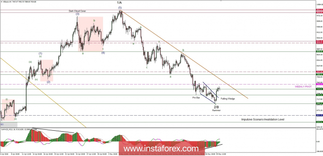 Analisis Bitcoin untuk 30/05/2018