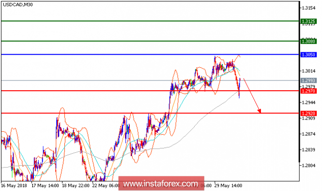 Anlise técnica do USD/CAD para 30 de maio de 2018