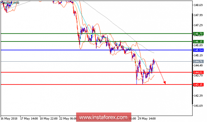 Anlisis Técnico del GBP/JPY para el 30 de mayo de 2018 