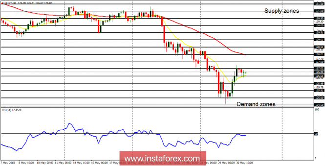 Дневен анализ на EUR/JPY за 31 май 2018