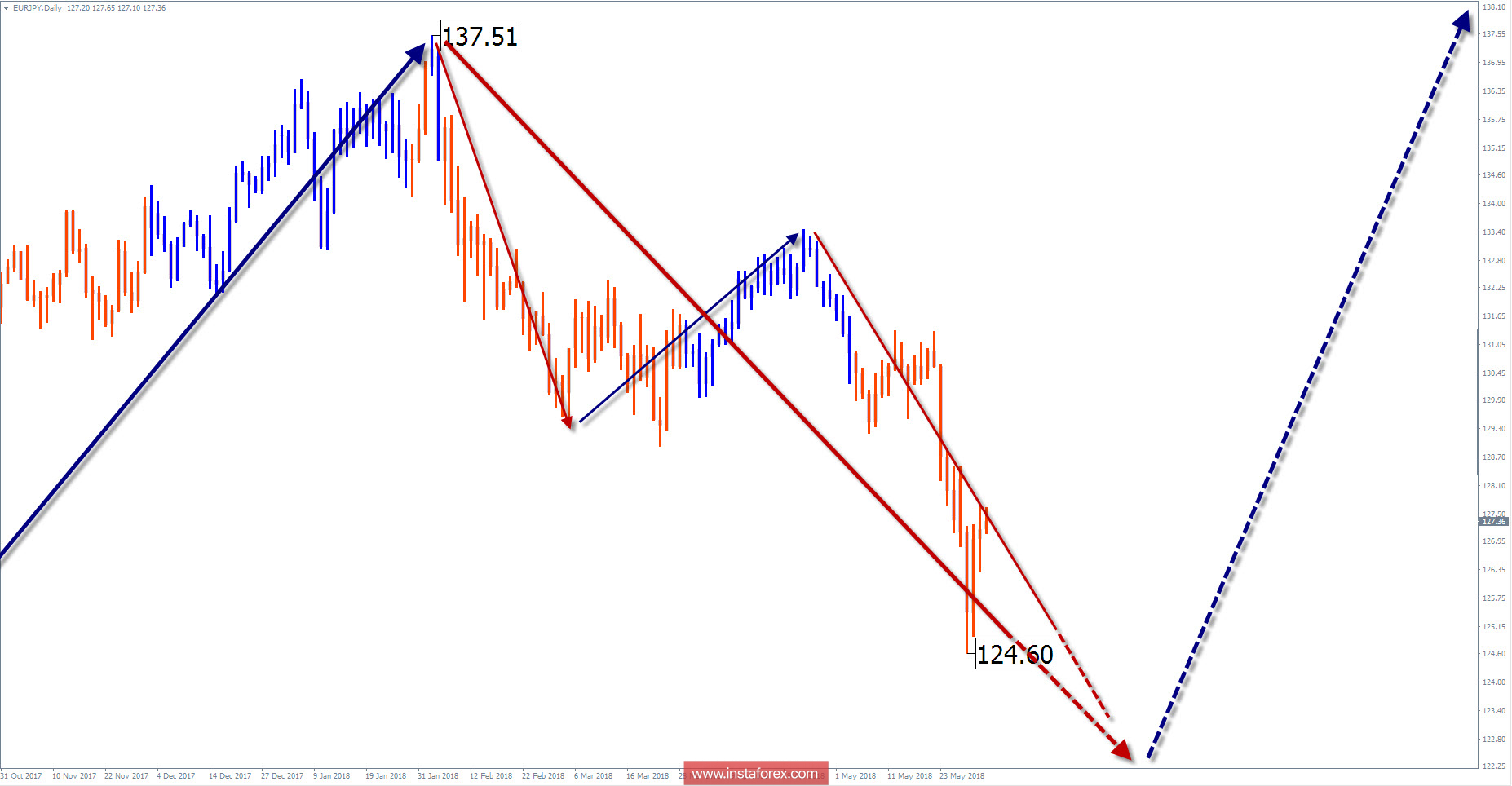 Обзор EUR/JPY на неделю от 1 июня по упрощенному волновому анализу