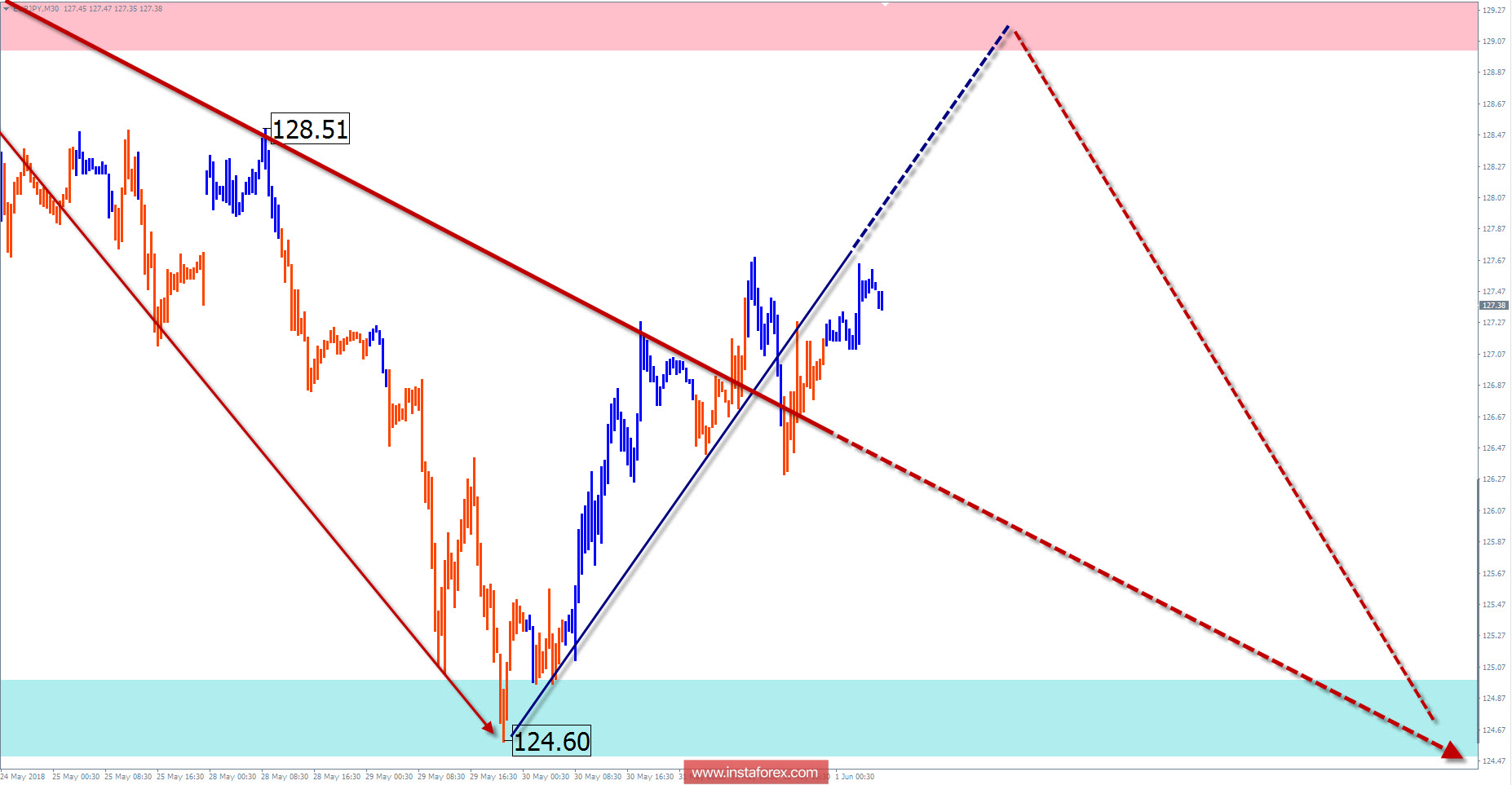 Обзор EUR/JPY на неделю от 1 июня по упрощенному волновому анализу