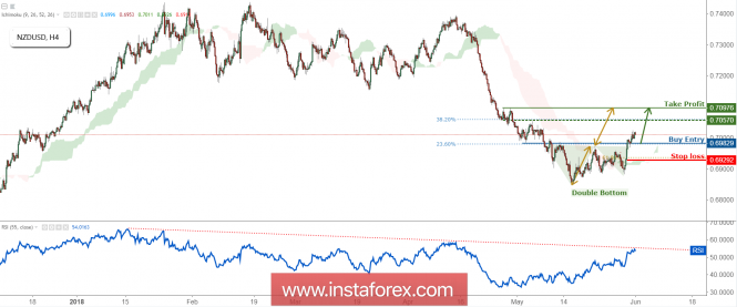 NZD/USD тества подкрепата, подгответе се за отскок