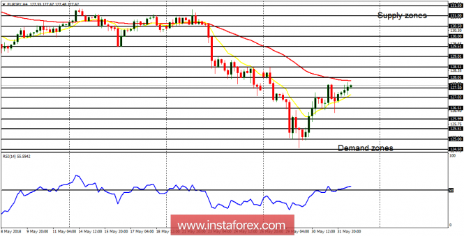 Anlise diria do EUR/JPY para 01 de junho de 2018