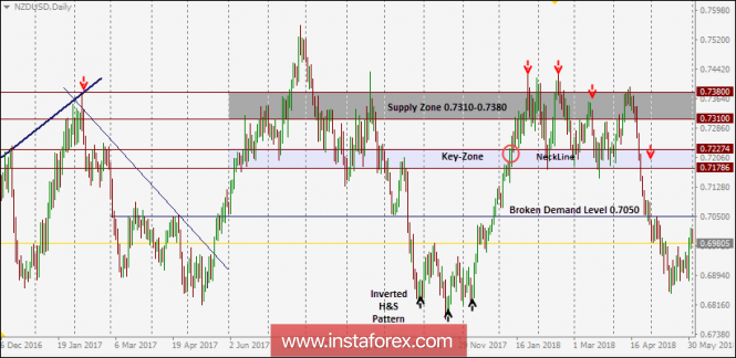 NZD/USD Техническо ниво в рамките на деня и препоръки за търговия за 1 юни 2018 г.