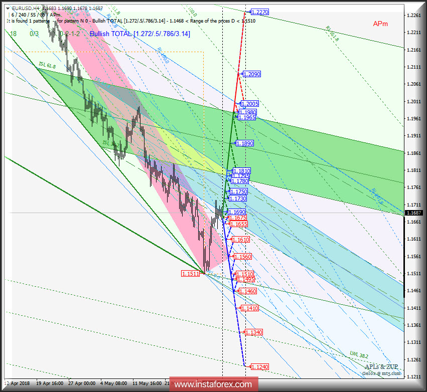 EUR/USD h4. Варианты развития движения c 01 июня 2018 г. Анализ APLs &amp; ZUP