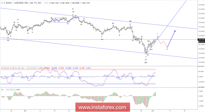 Analisis wave Elliot terhadap EUR/JPY untuk 4 Juni 2018