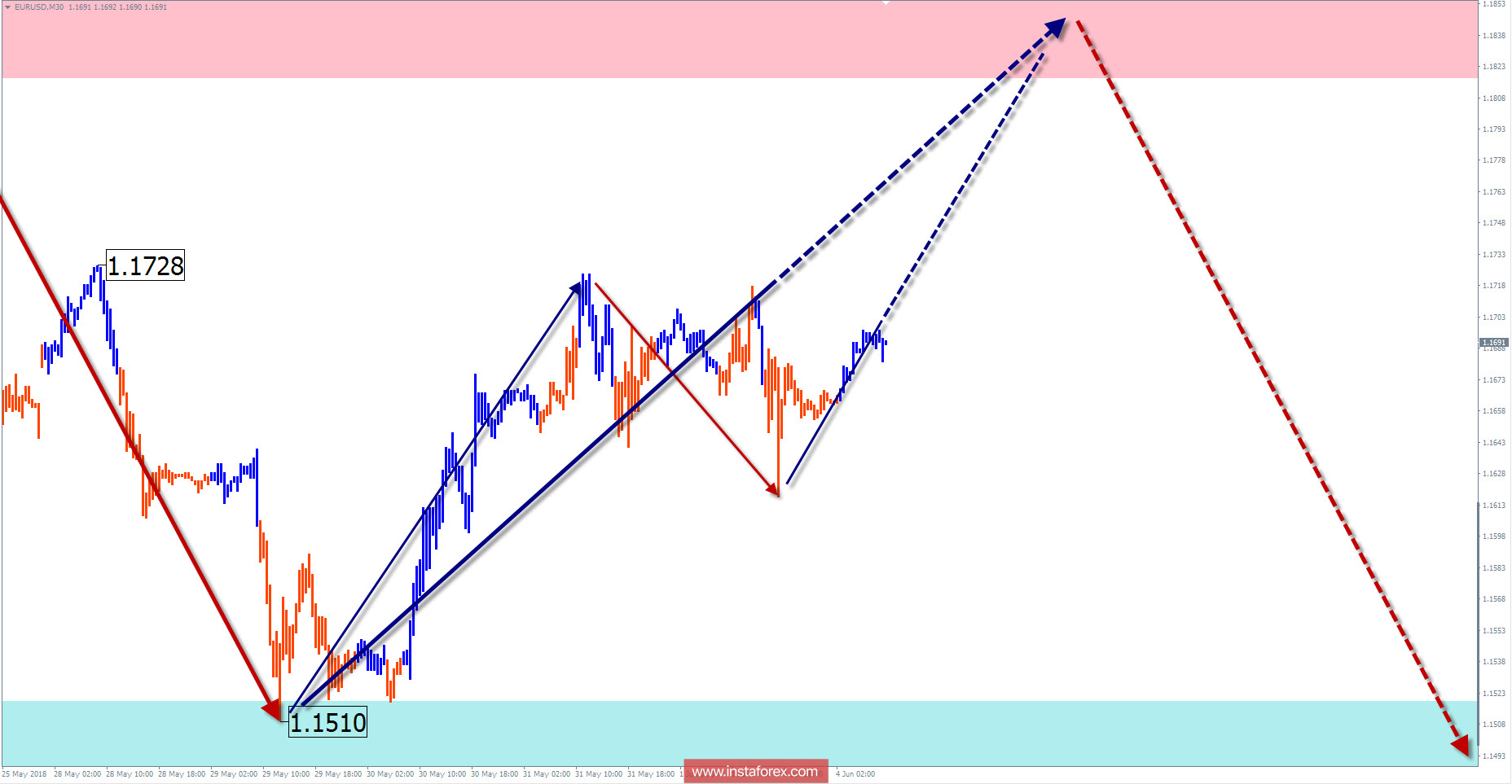 Обзор EUR/USD на неделю от 4 июня по упрощенному волновому анализу