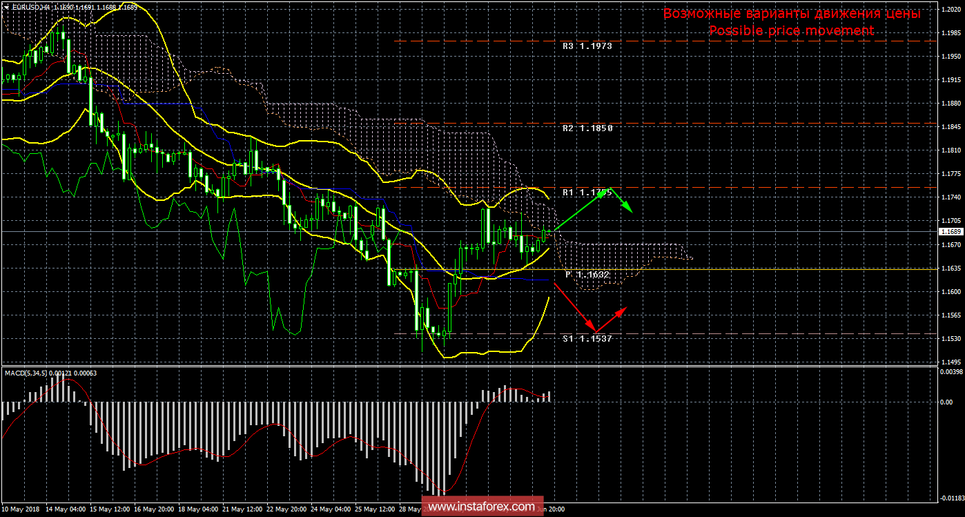 Технический анализ и торговые рекомендации по валютной паре EUR/USD на 4 июня 2018 года