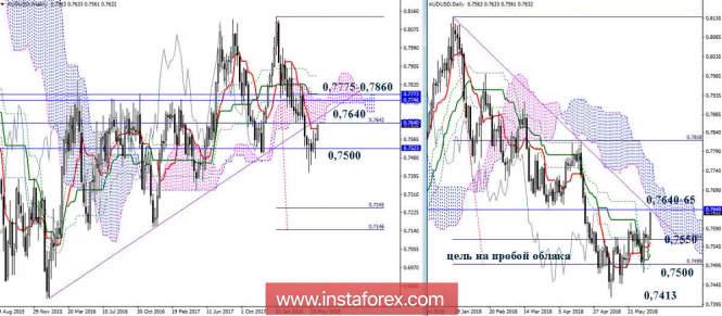 Revisão diria do AUD / USD em 4 de junho de 2018. Indicador Ichimoku