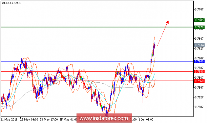 Analisis teknikal dari AUD/USD untuk 04 Juni, 2018