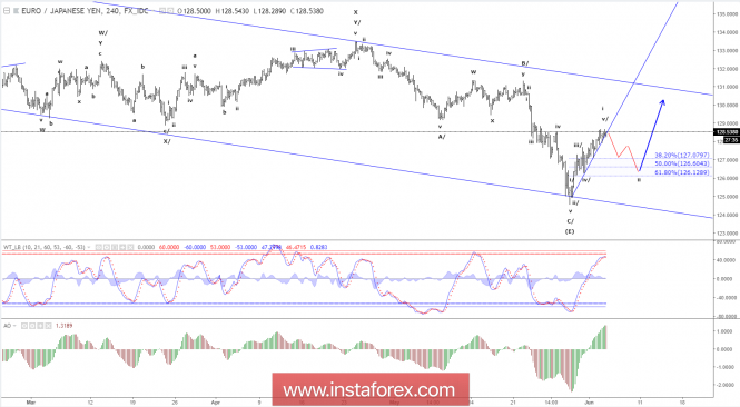 Analisis Elliot Wave dari EUR/JPY untuk 5 Juni, 2018