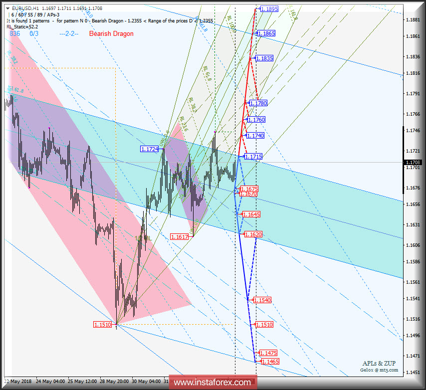 EUR/USD h1. Варианты развития движения c 05 июня 2018 г. Анализ APLs &amp; ZUP