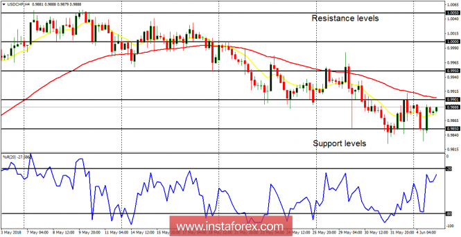 Anlise diria do USD/CHF para 05 de junho de 2018.