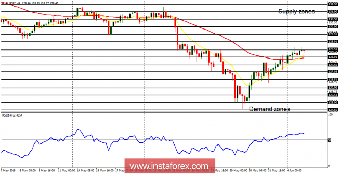 Anlise diria do EUR/JPY para 05 de junho de 2018