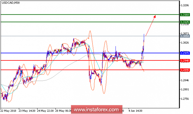 Anlise técnica do USD/CAD para 05 de junho de 2018