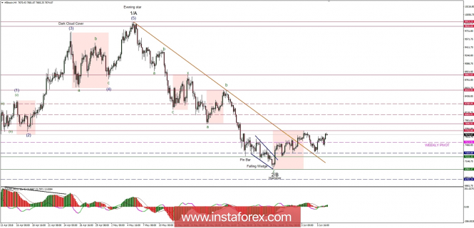 Analisis Bitcoin untuk 07/06/2018