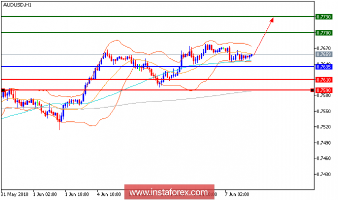 Anlise técnica do AUD/USD para 07 de junho de 2018