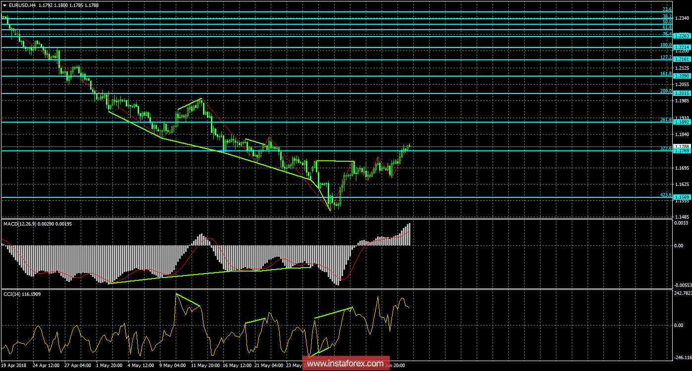 Анализ Дивергенций EUR/USD на 7 июня. Евро находит силы продолжить рост