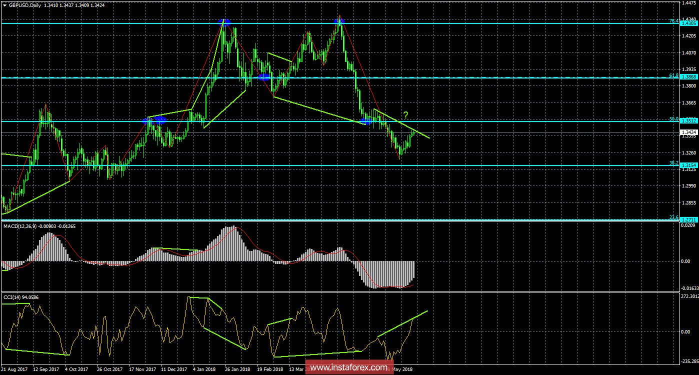 Анализ Дивергенций GBP/USD на 7 июня. Фунт стерлингов медленно восстанавливается