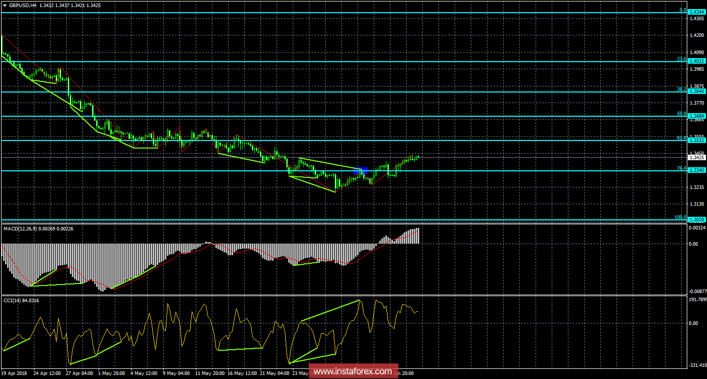 Анализ Дивергенций GBP/USD на 7 июня. Фунт стерлингов медленно восстанавливается