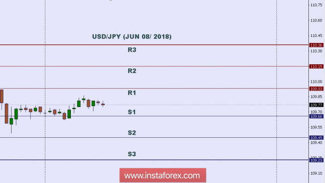 Anlisis técnico: niveles intradía para el USD/JPY para el 8 de junio de 2018 