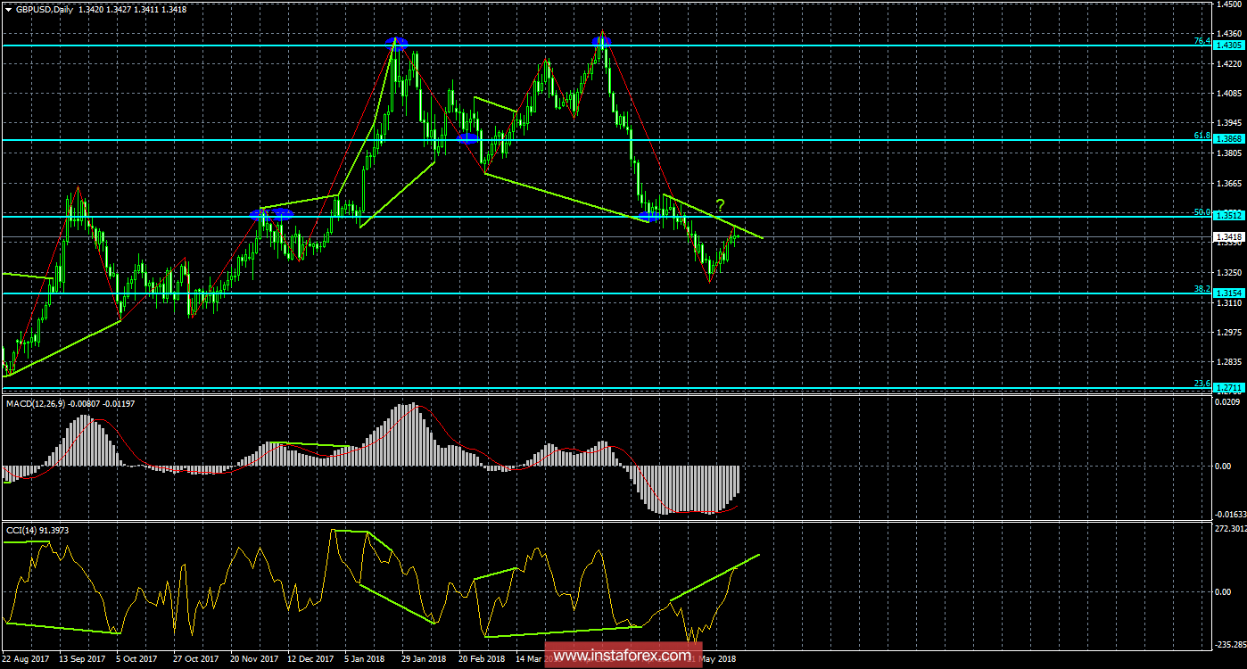 Анализ Дивергенций GBP/USD на 8 июня. Медвежья дивергенция спровоцировала падение фунта. 