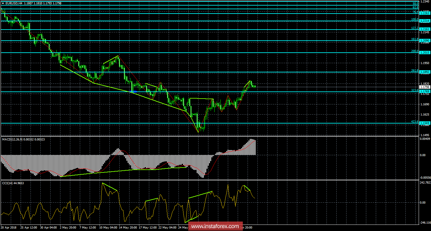 Анализ Дивергенций EUR/USD на 8 июня. Евро откатится вниз