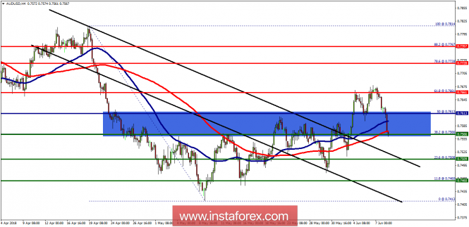 Anlisis Técnico del AUD/USD para el 8 de junio de 2018 