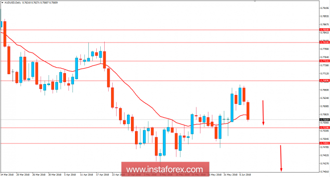 Anlisis Fundamental del AUD/USD para el 8 de junio de 2018 