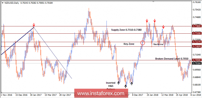 NZD/USD Технически нива врамките на деня и търговски препоръки за 8 юни 2018