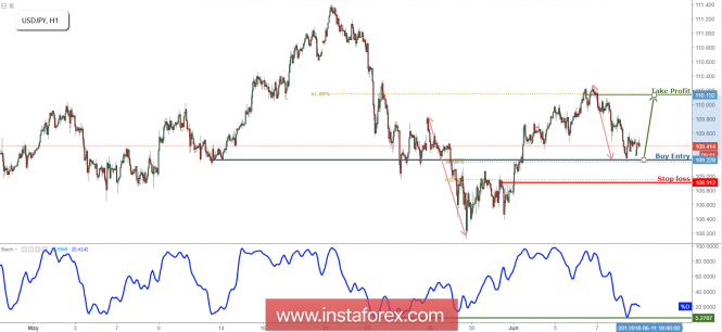 USD/JPY приближава подкрепата, подгответе се за отскок