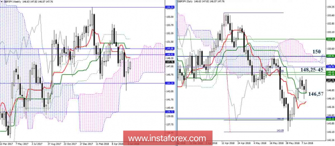 Daily review of GBP/JPY on June 11, 2018. Ichimoku Indicator