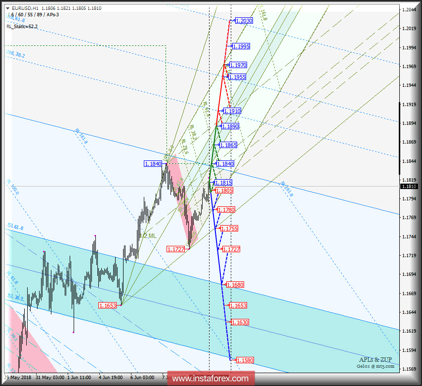 EUR/USD h1. Варианты развития движения c 11 июня 2018 г. Анализ APLs &amp; ZUP