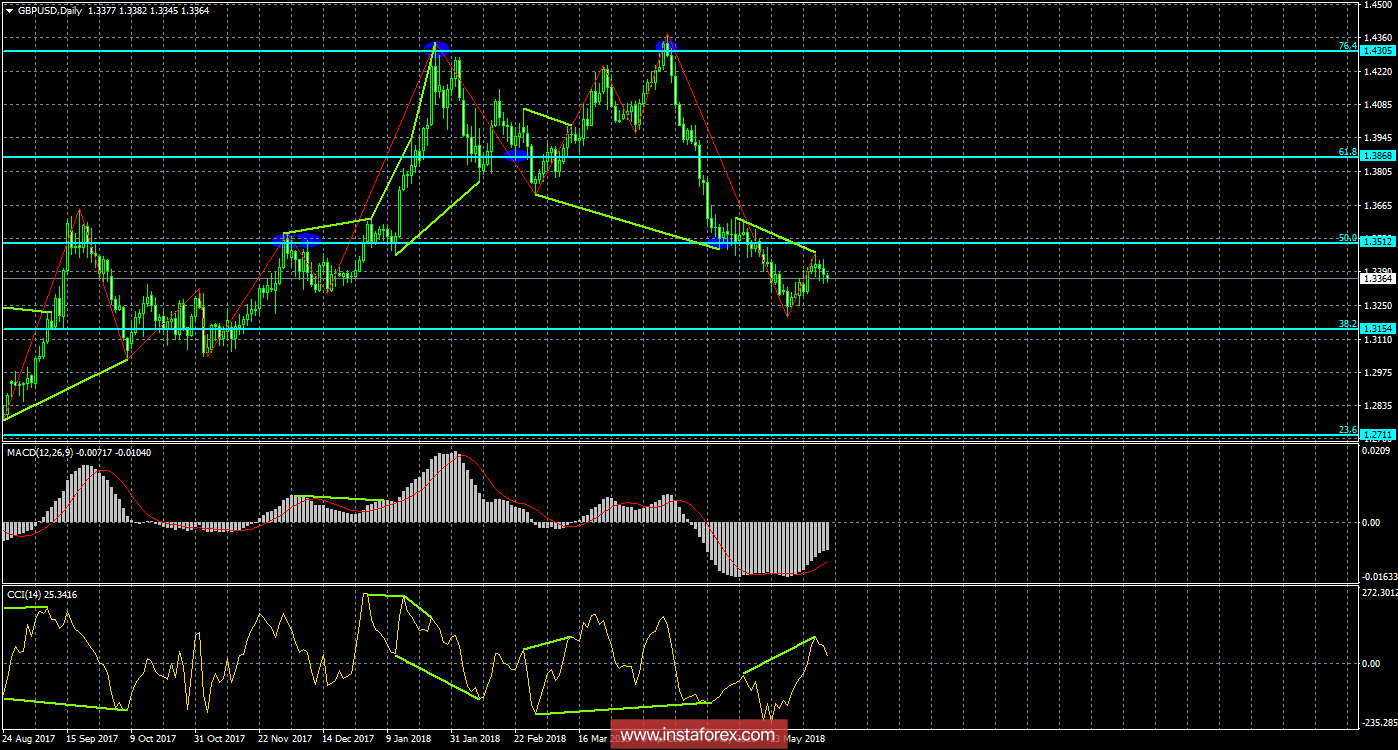 Анализ Дивергенций GBP/USD на 12 июня. Фунт вернулся к уровню 1,3340