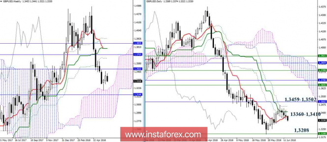 Revisão diria do par GBP / USD para 13 de junho de 2018. Indicador Ichimoku 