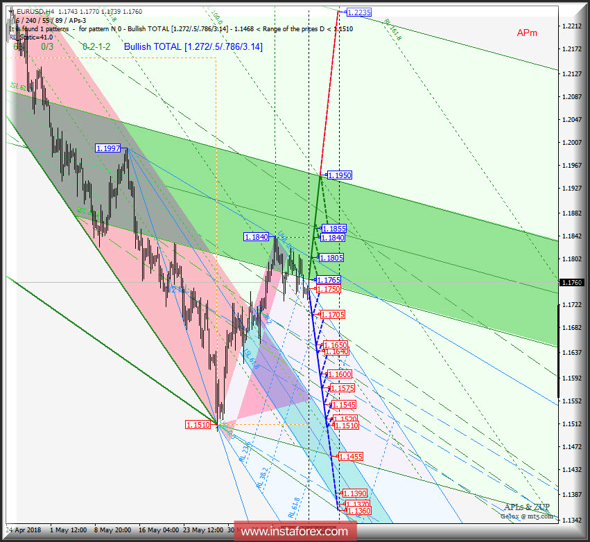 EUR/USD h4. Варианты развития движения c 13 июня 2018 г. Анализ APLs &amp; ZUP