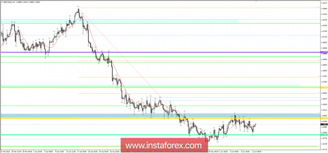 Plano de negociação para o par EUR / USD parea 14 de junho de 2018