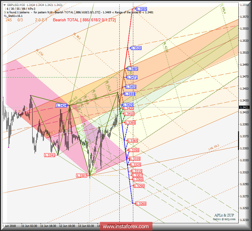 GBP/USD Spot m30. Варианты развития движения c 14 июня 2018 г. Анализ APLs &amp; ZUP