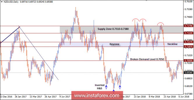 NZD/USD Intraday technical levels and trading recommendations for for June 18, 2018