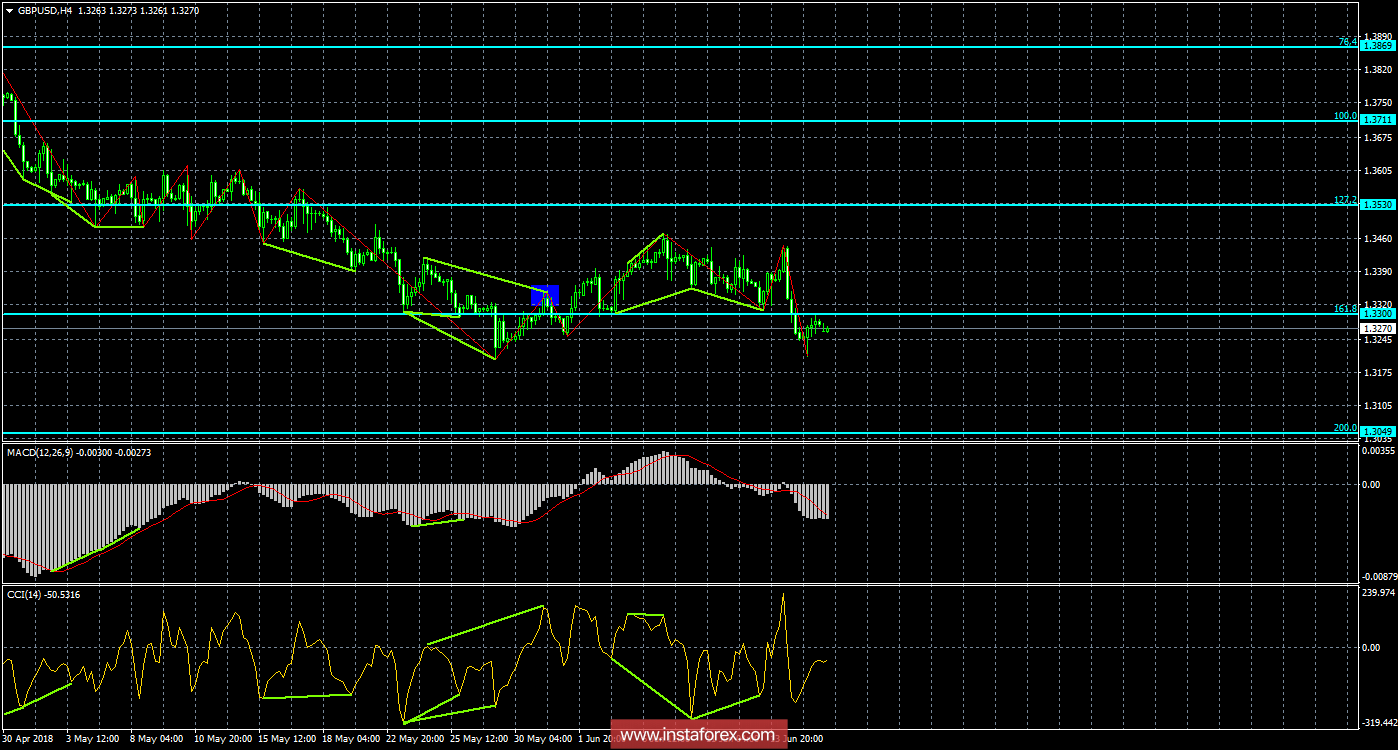 Анализ Дивергенций GBP/USD на 18 июня. Медведи давят, быки сопротивляются. 