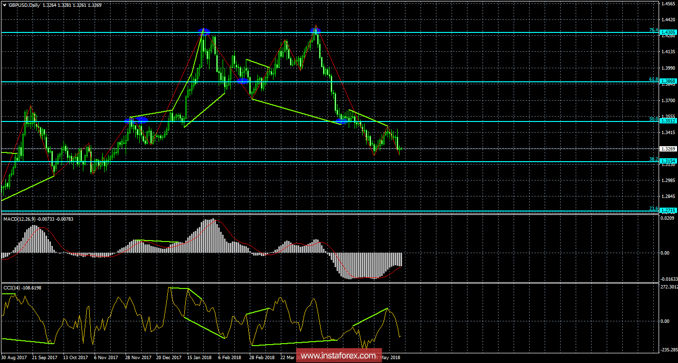 Анализ Дивергенций GBP/USD на 18 июня. Медведи давят, быки сопротивляются. 