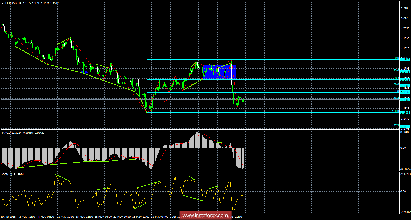 Анализ Дивергенций EUR/USD на 18 июня. Уровень 1,1510 является ключевым для быков
