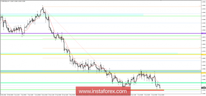 Trading recommendations for the GBP/USD currency pair on June 18, 2018