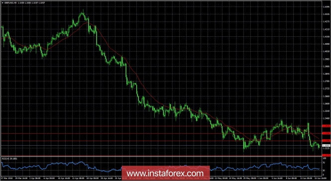 Rassegna settimanale della coppia GBP/USD del 18/06/2018