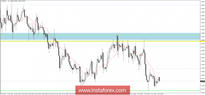 Plano de negociação para par GBP / USD a partir de 19 de junho de 2013