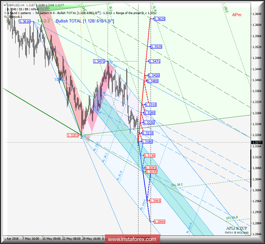 GBP/USD h4. Варианты развития движения c 19 июня 2018 г. Анализ APLs &amp; ZUP